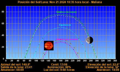 Sun/Moon sky position graph